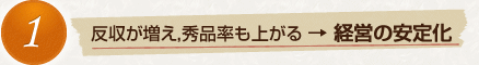 1　反収が増え，秀品率も上がる→経営の安定化